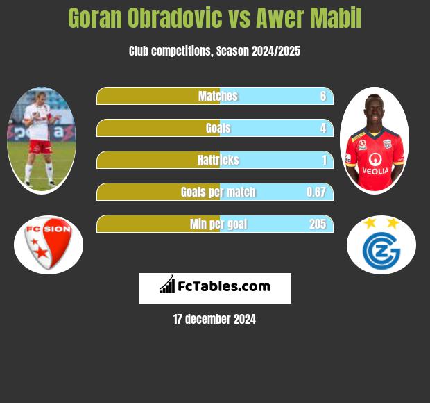 Goran Obradovic vs Awer Mabil h2h player stats