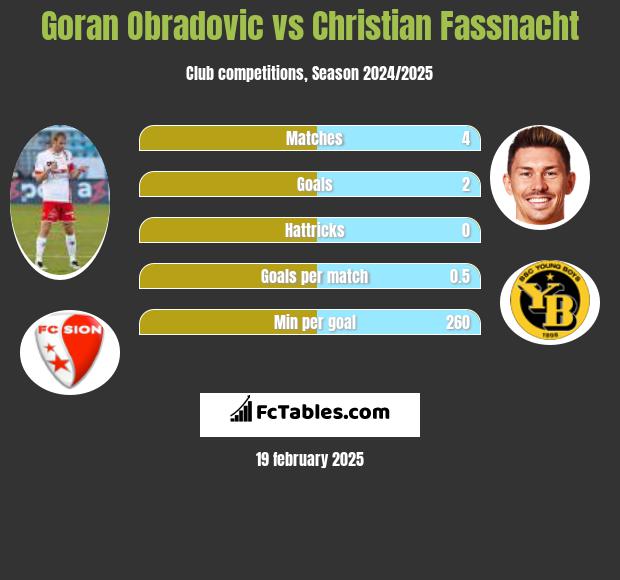 Goran Obradovic vs Christian Fassnacht h2h player stats