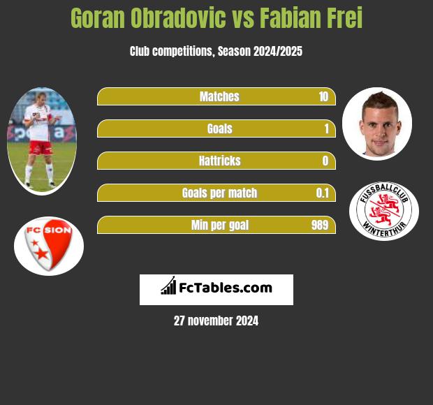 Goran Obradovic vs Fabian Frei h2h player stats