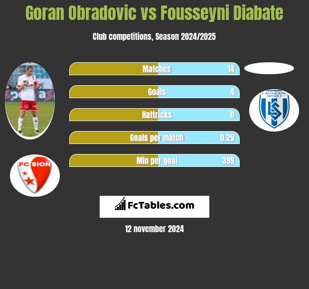 Goran Obradovic vs Fousseyni Diabate h2h player stats