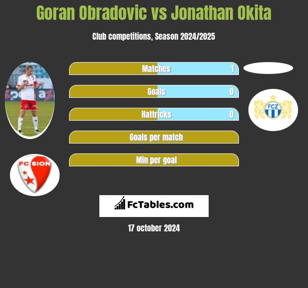 Goran Obradovic vs Jonathan Okita h2h player stats