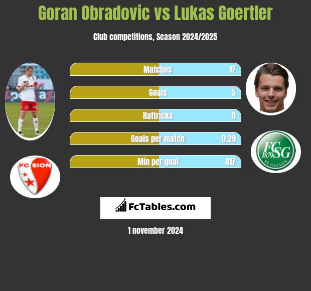 Goran Obradovic vs Lukas Goertler h2h player stats