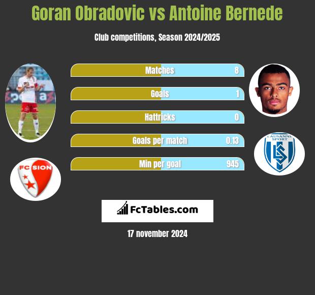 Goran Obradovic vs Antoine Bernede h2h player stats