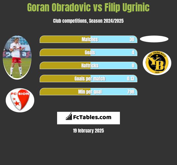 Goran Obradovic vs Filip Ugrinic h2h player stats