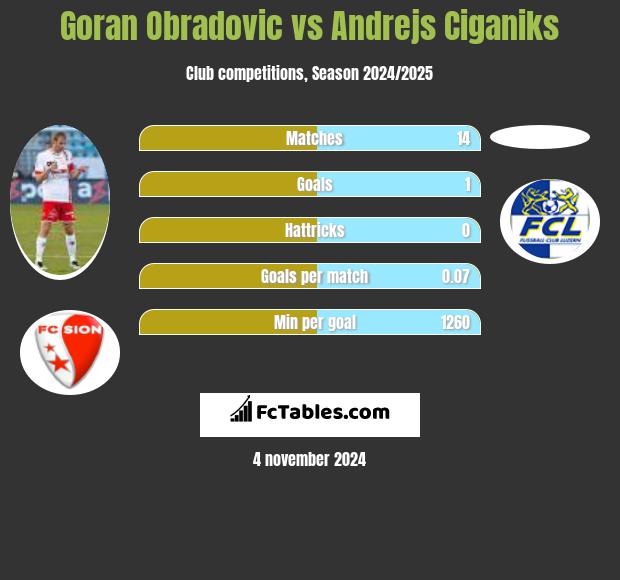 Goran Obradovic vs Andrejs Ciganiks h2h player stats