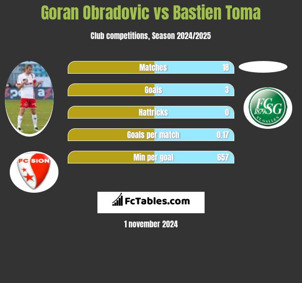 Goran Obradovic vs Bastien Toma h2h player stats