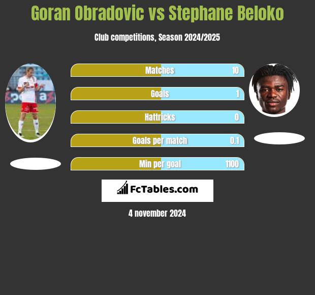 Goran Obradovic vs Stephane Beloko h2h player stats