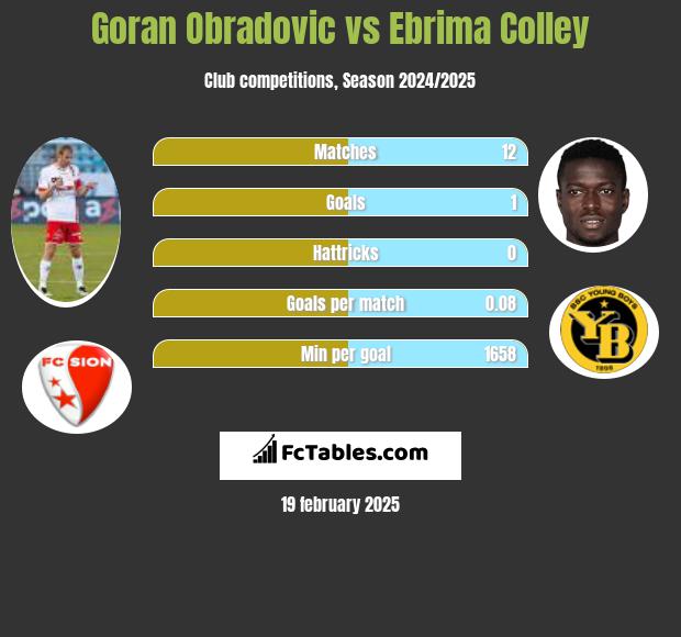 Goran Obradovic vs Ebrima Colley h2h player stats