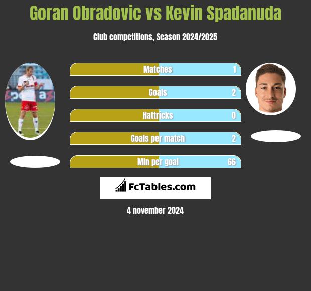 Goran Obradovic vs Kevin Spadanuda h2h player stats