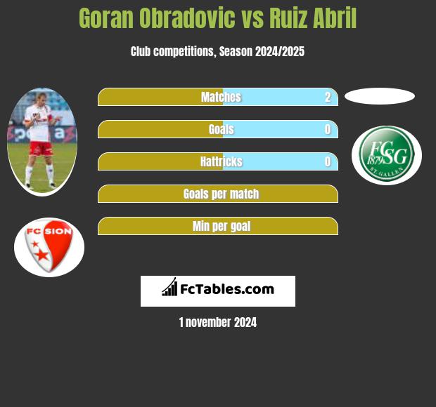 Goran Obradovic vs Ruiz Abril h2h player stats