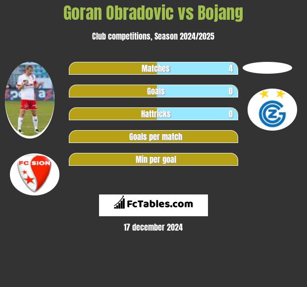 Goran Obradovic vs Bojang h2h player stats