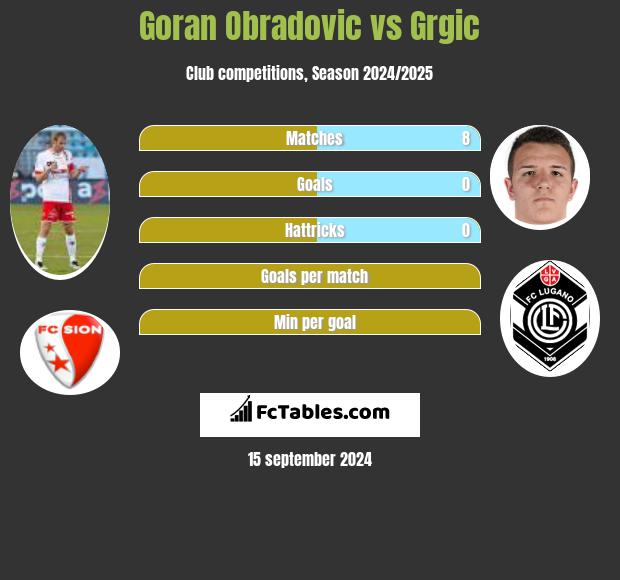 Goran Obradovic vs Grgic h2h player stats