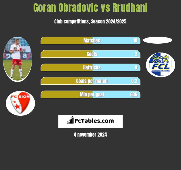 Goran Obradovic vs Rrudhani h2h player stats