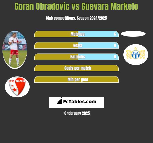 Goran Obradovic vs Guevara Markelo h2h player stats