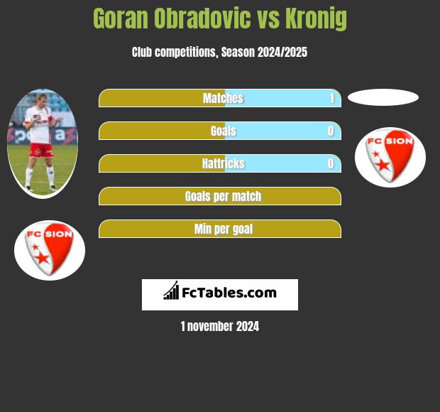 Goran Obradovic vs Kronig h2h player stats