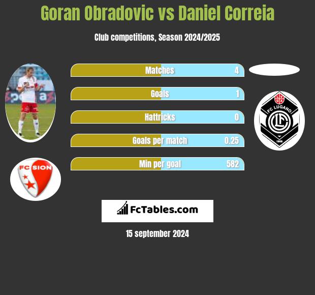 Goran Obradovic vs Daniel Correia h2h player stats