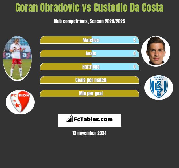 Goran Obradovic vs Custodio Da Costa h2h player stats