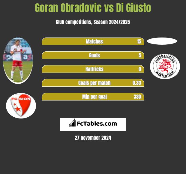 Goran Obradovic vs Di Giusto h2h player stats