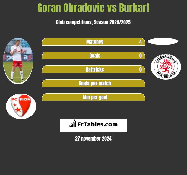 Goran Obradovic vs Burkart h2h player stats