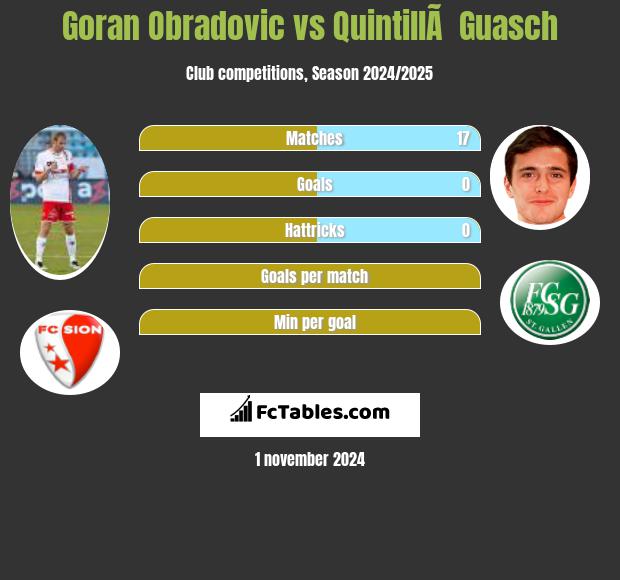 Goran Obradovic vs QuintillÃ  Guasch h2h player stats