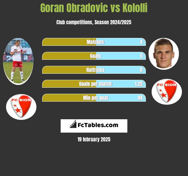 Goran Obradovic vs Kololli h2h player stats