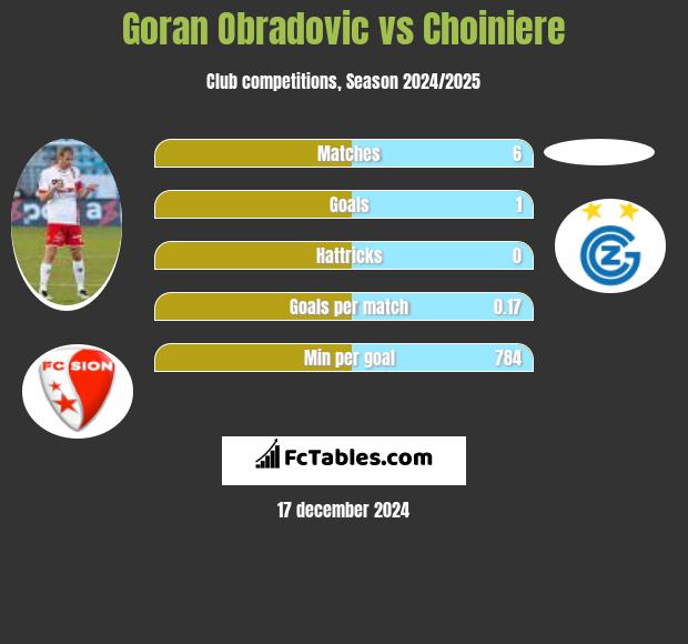 Goran Obradovic vs Choiniere h2h player stats