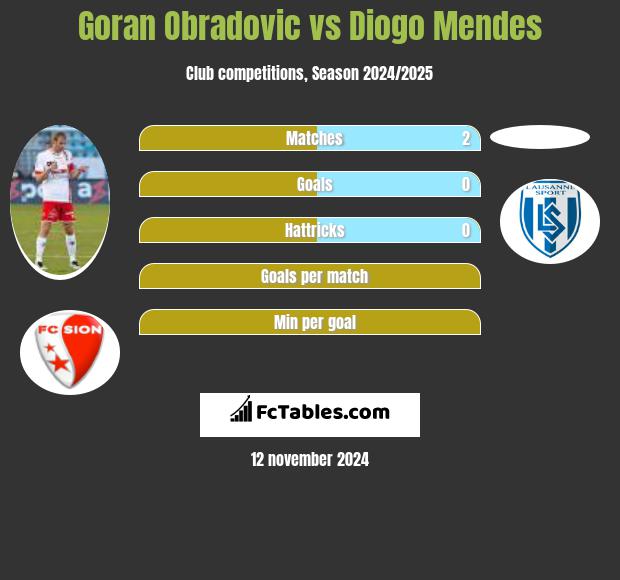 Goran Obradovic vs Diogo Mendes h2h player stats