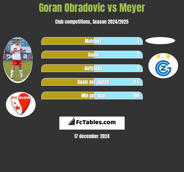 Goran Obradovic vs Meyer h2h player stats