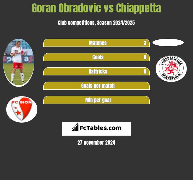 Goran Obradovic vs Chiappetta h2h player stats