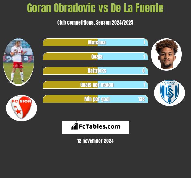 Goran Obradovic vs De La Fuente h2h player stats