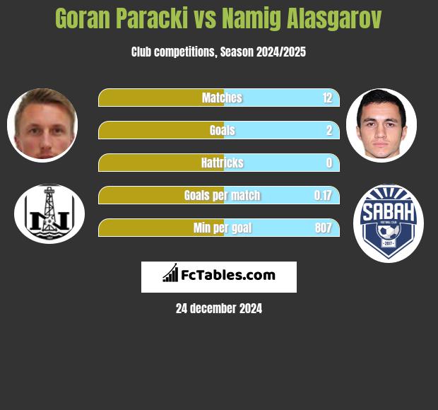 Goran Paracki vs Namig Alasgarov h2h player stats