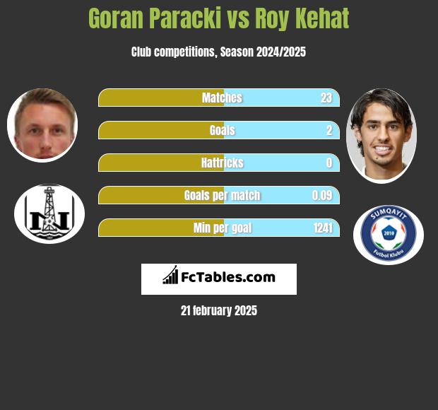 Goran Paracki vs Roy Kehat h2h player stats