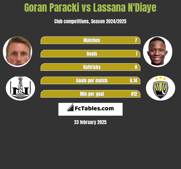 Goran Paracki vs Lassana N'Diaye h2h player stats