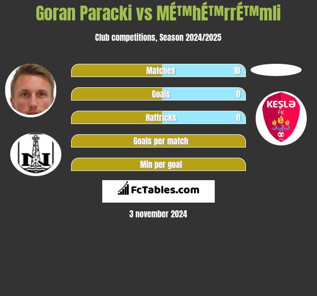 Goran Paracki vs MÉ™hÉ™rrÉ™mli h2h player stats