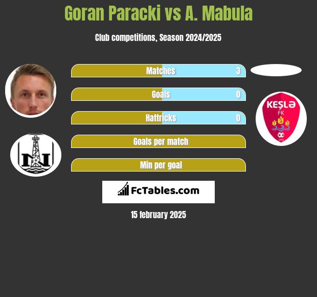 Goran Paracki vs A. Mabula h2h player stats