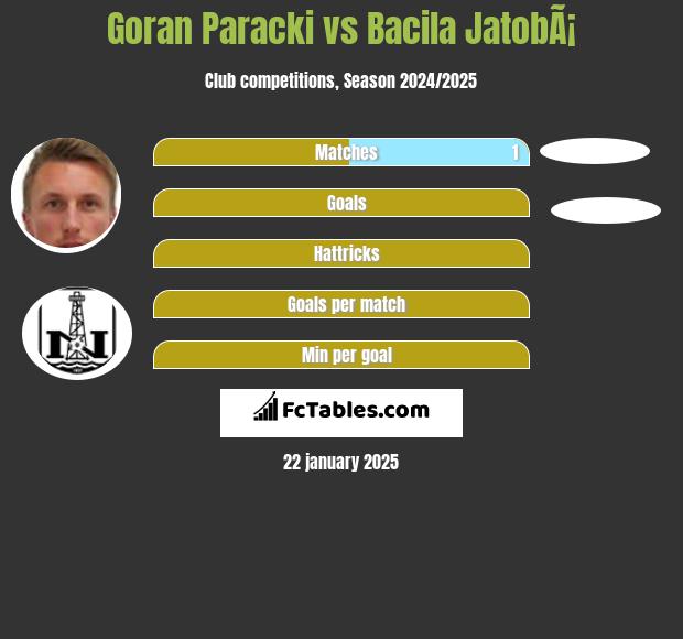 Goran Paracki vs Bacila JatobÃ¡ h2h player stats