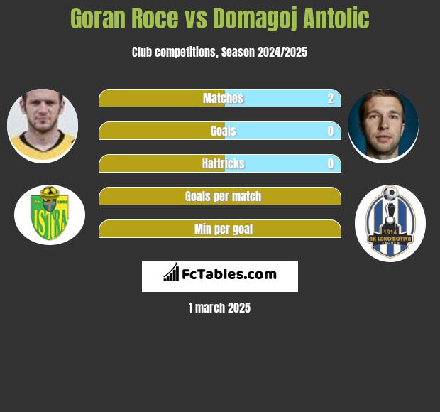 Goran Roce vs Domagoj Antolic h2h player stats