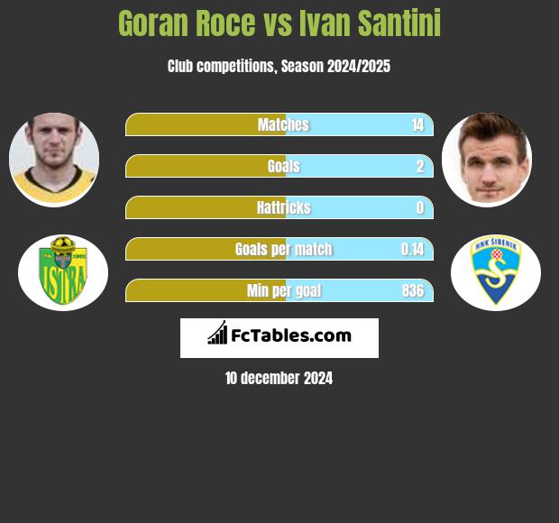 Goran Roce vs Ivan Santini h2h player stats