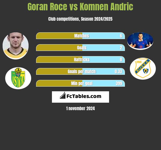 Goran Roce vs Komnen Andric h2h player stats