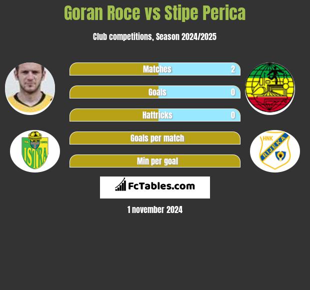 Goran Roce vs Stipe Perica h2h player stats