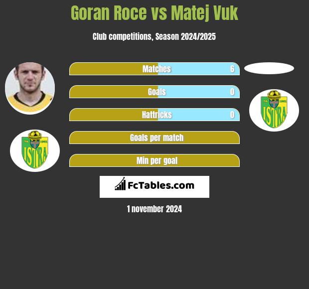 Goran Roce vs Matej Vuk h2h player stats