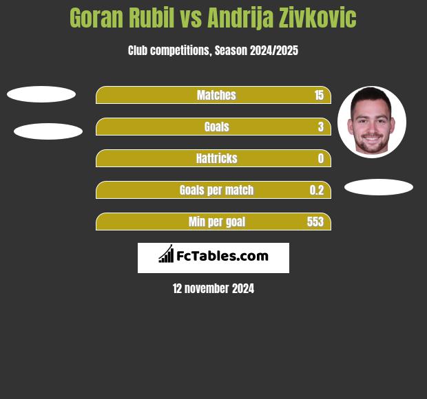 Goran Rubil vs Andrija Zivković h2h player stats