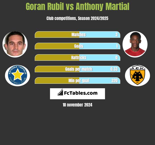 Goran Rubil vs Anthony Martial h2h player stats