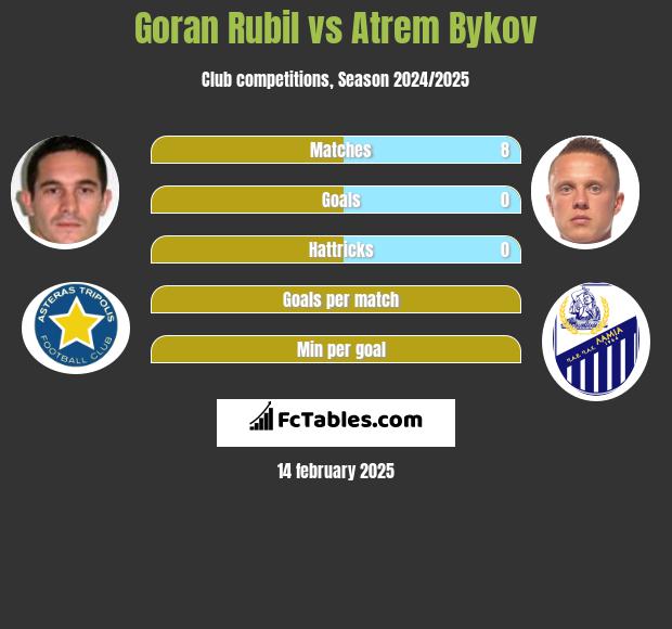 Goran Rubil vs Artem Bykow h2h player stats