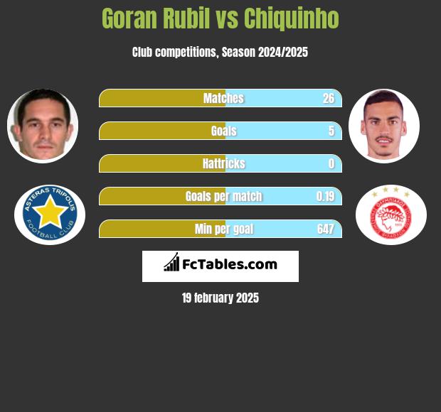 Goran Rubil vs Chiquinho h2h player stats