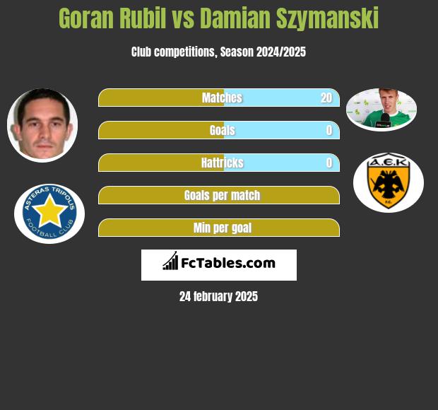 Goran Rubil vs Damian Szymański h2h player stats