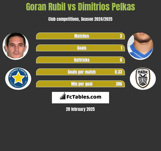 Goran Rubil vs Dimitrios Pelkas h2h player stats