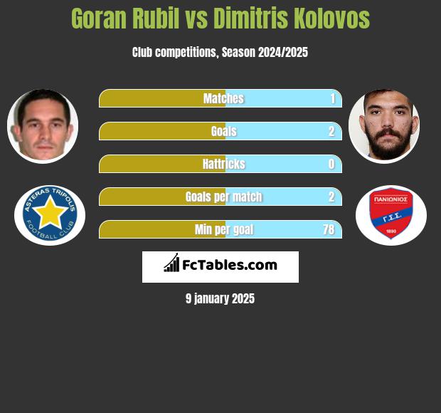 Goran Rubil vs Dimitris Kolovos h2h player stats