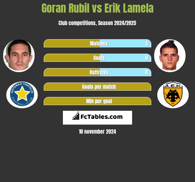 Goran Rubil vs Erik Lamela h2h player stats