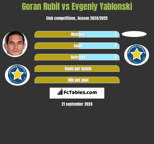 Goran Rubil vs Evgeniy Yablonski h2h player stats